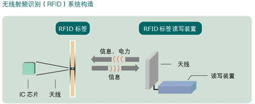 RFID无线射频识别结构图