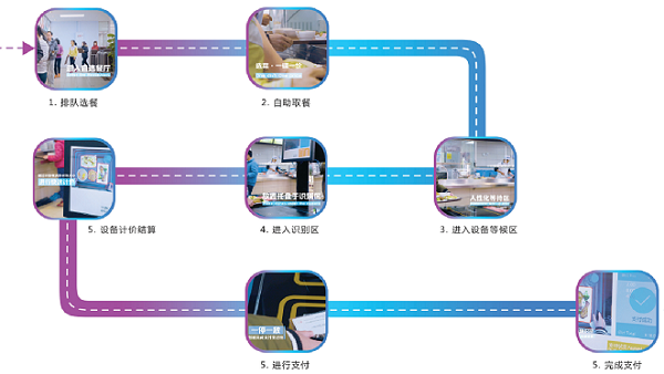 戈子科技智慧食堂刷脸支付系统 结算能力强大功能齐全