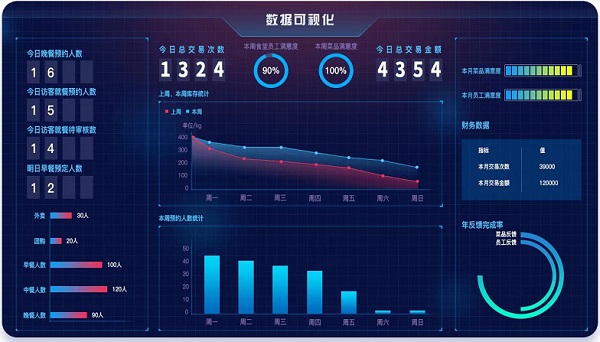 戈子科技智慧食堂进销存系统实现订单自动化流转！