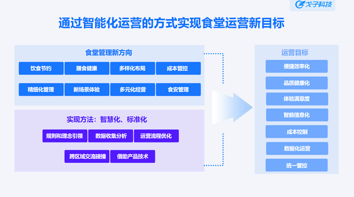 学校智慧食堂解决方案