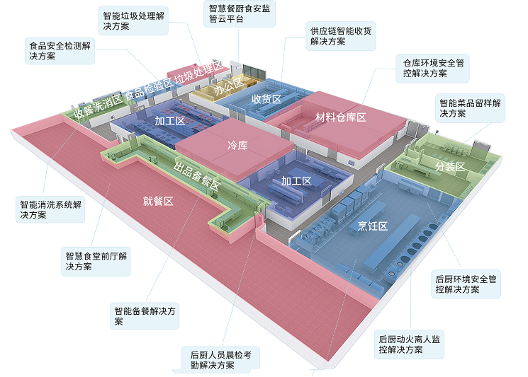 智慧餐厨食安解决方案