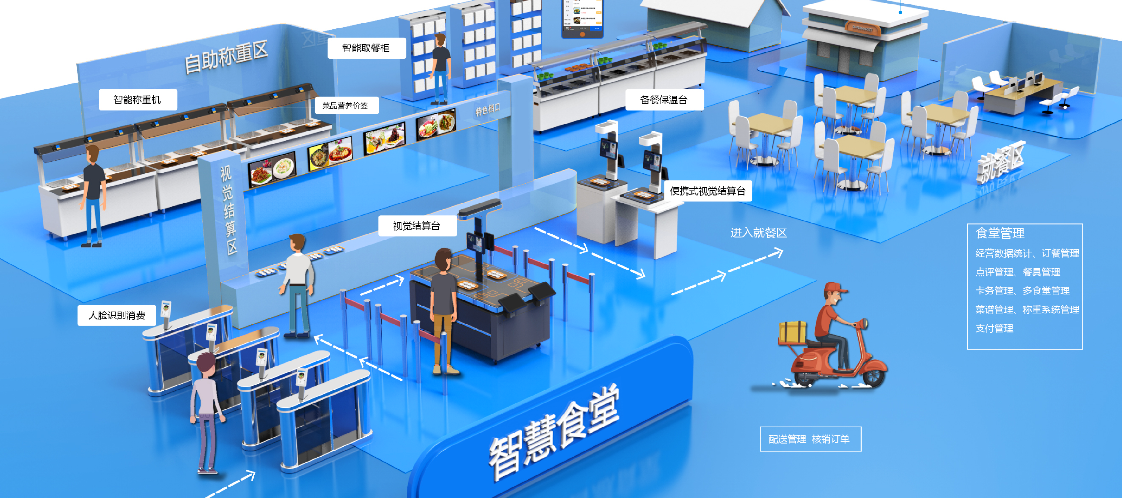 智慧食堂如何利用智能技术来提高食堂效率和服务质量