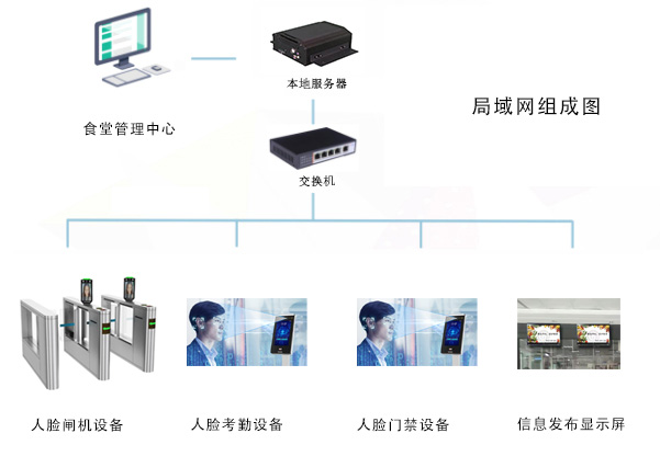 食堂门禁系统