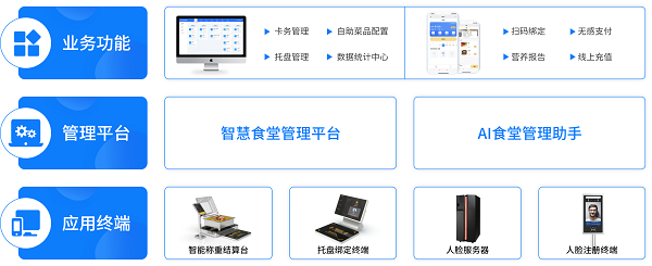 自助餐智能称重结算方案