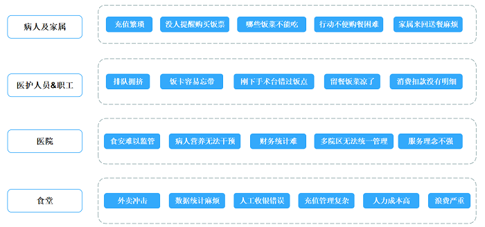 医院智慧食堂管理系统方案