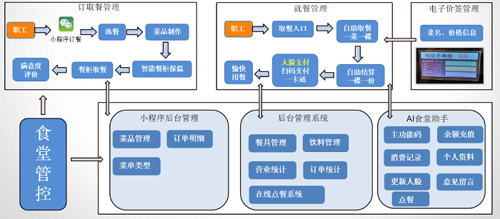 医院智慧食堂管理系统方案