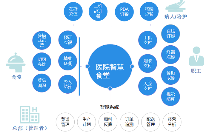 医院智慧食堂管理系统方案