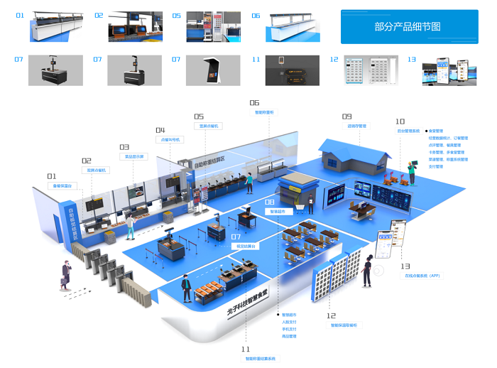 智慧食堂系统解决企业管理不到位的问题