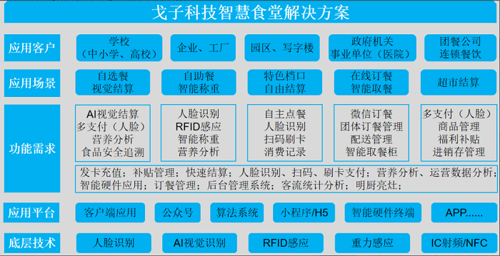 智慧食堂刷脸支付系统怎么开通？