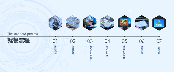 戈子科技自选餐智慧食堂解决方案：秒收银，不费芯！