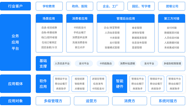 戈子科技智慧食堂方案赋能食堂商户智能经营，快速结算！