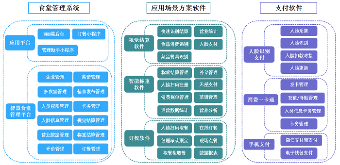 医院数字化食堂全场景解决方案