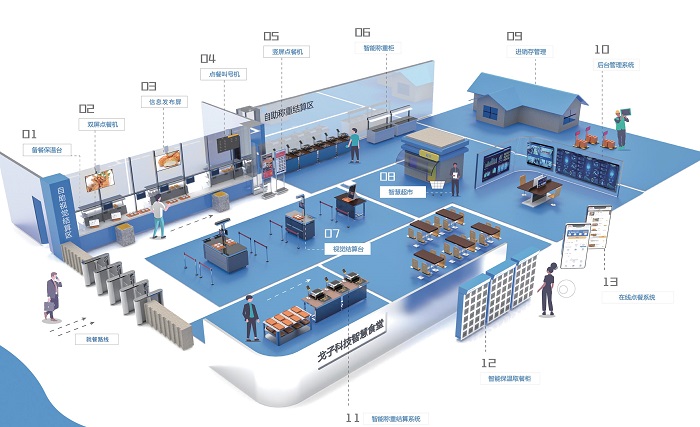 戈子科技智慧食堂系统对企业食堂的解决方案