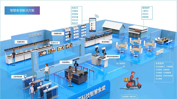 智慧食堂系统一站式解决方案