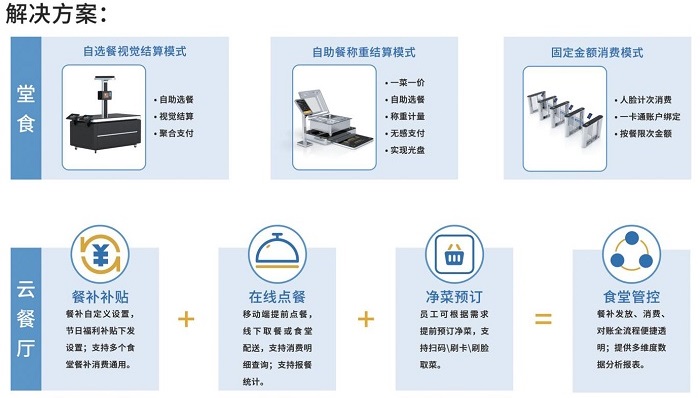 政企单位智慧食堂场景介绍