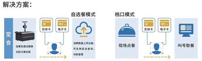 学校智慧食堂场景介绍