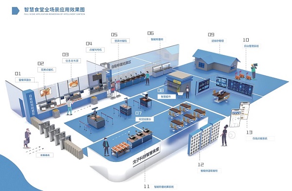 智慧食堂全场景解决方案