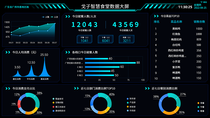 戈子智慧食堂数据大屏